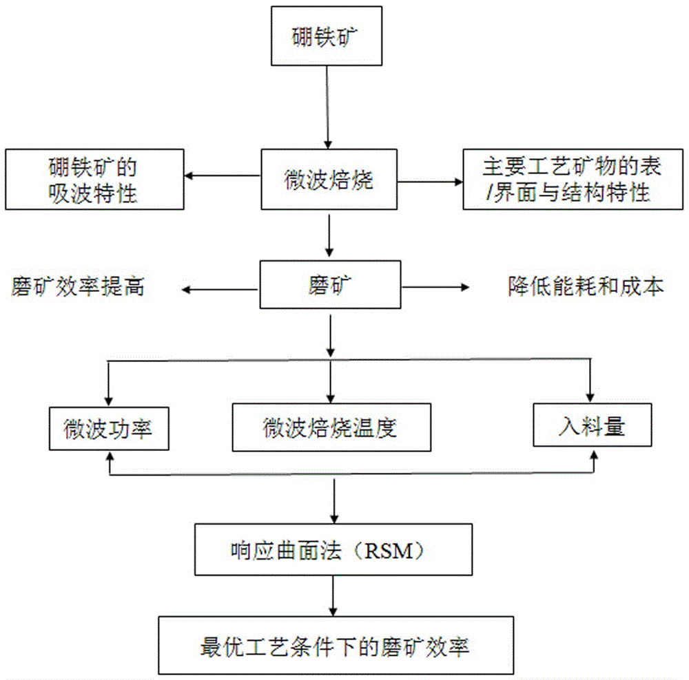 A Parameter Analysis Method Using Microwave Assisted Grinding Boronite