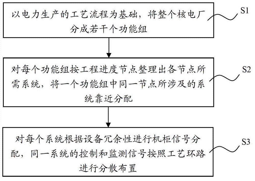 Method for allocating distributed control system signals of nuclear power plant