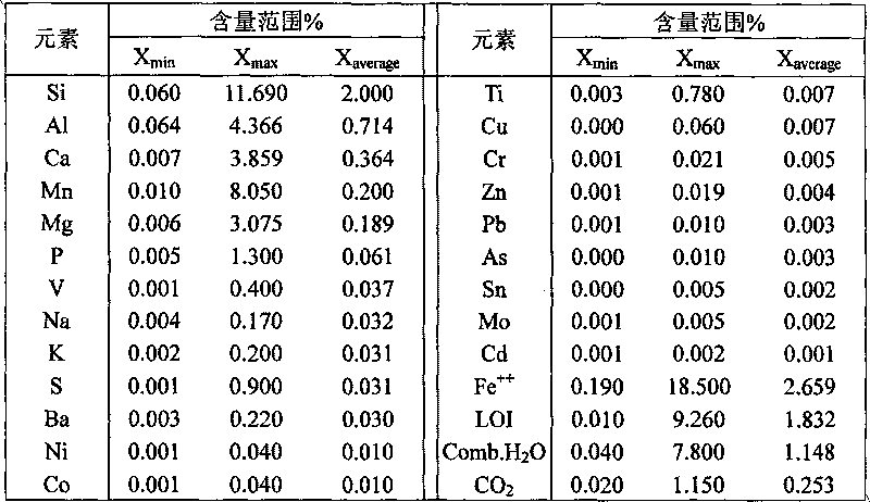 Method for measuring and calculating all iron content in imported iron ore