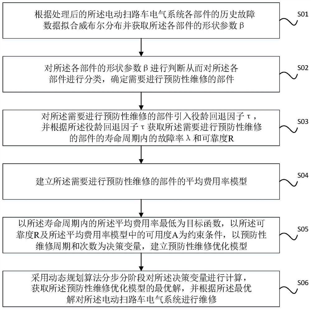 Maintenance method for electrical system of electric sweeper truck