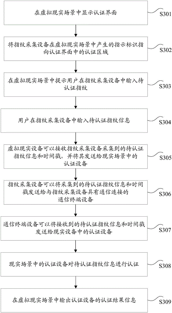 Authentication method and device based on virtual reality scene
