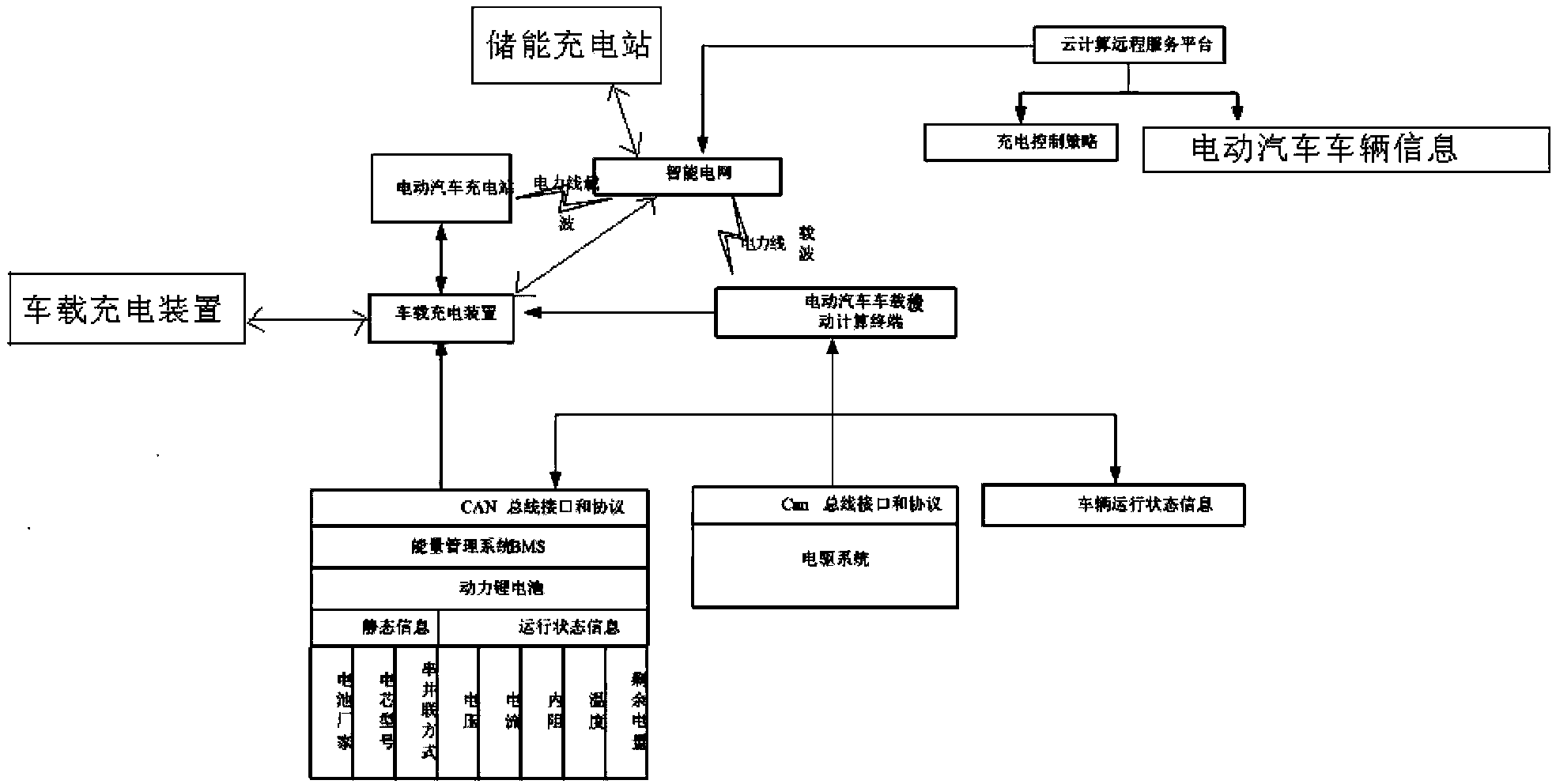 An electric vehicle charging system and implementation method based on vehicle-network fusion technology