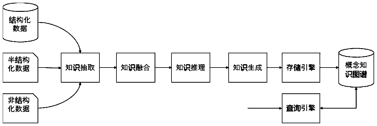 Knowledge graph construction method and device and storage equipment