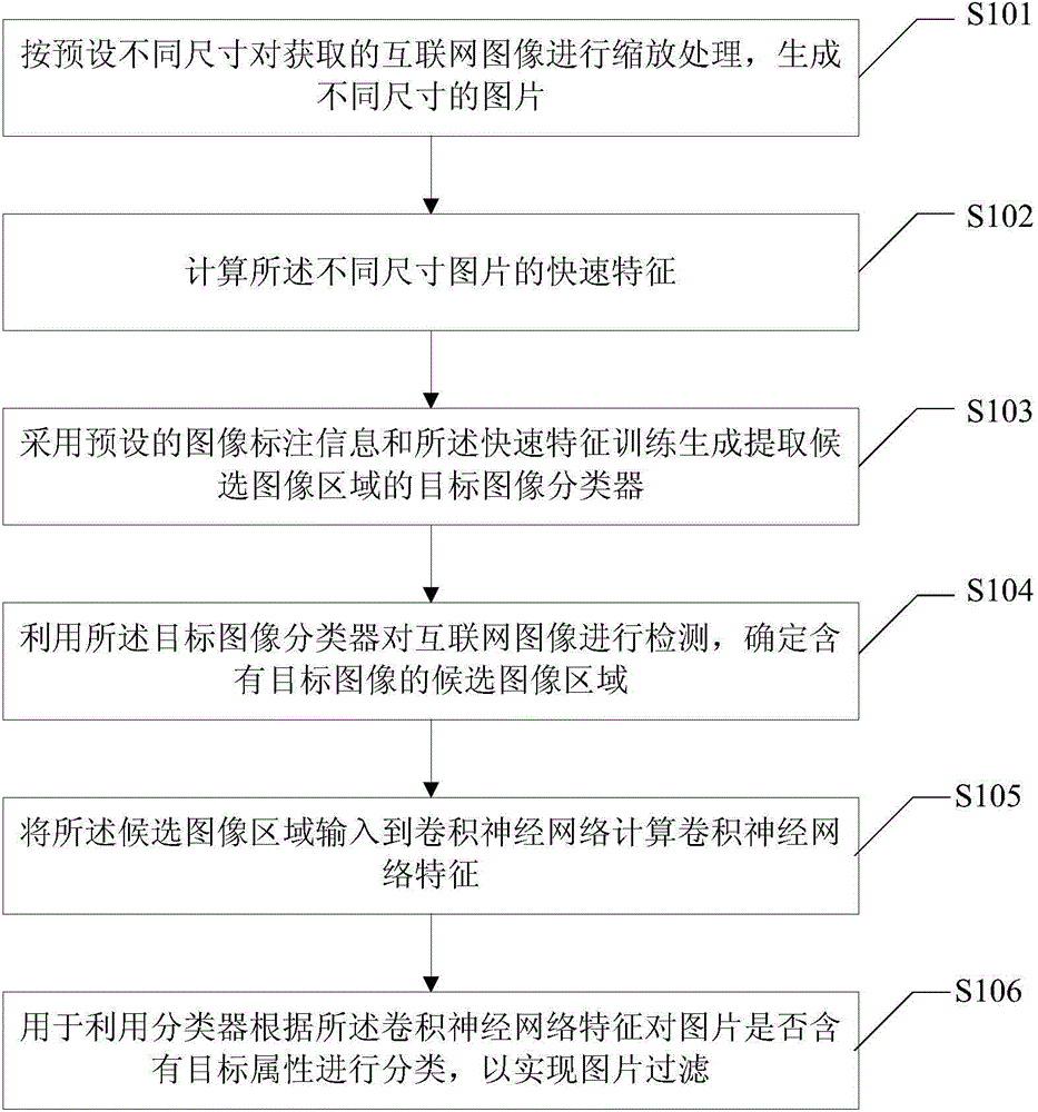 Internet picture filtering method and device