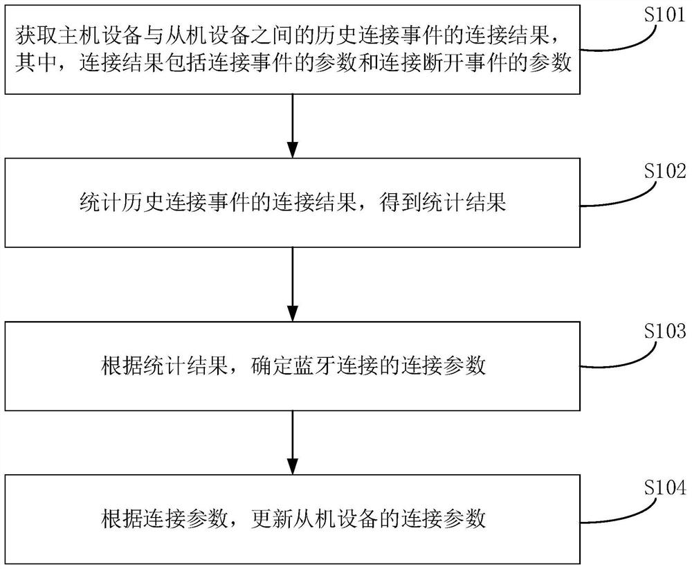 Bluetooth connection parameter updating method and device, Bluetooth system and storage medium