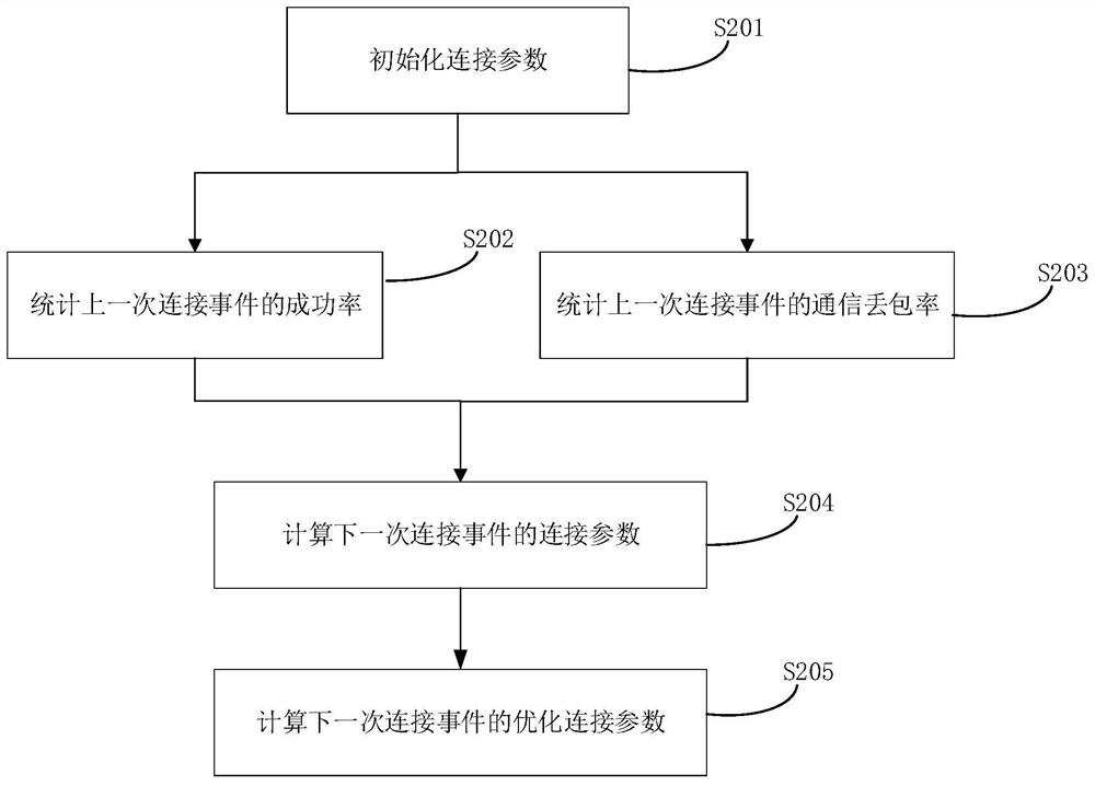 Bluetooth connection parameter updating method and device, Bluetooth system and storage medium