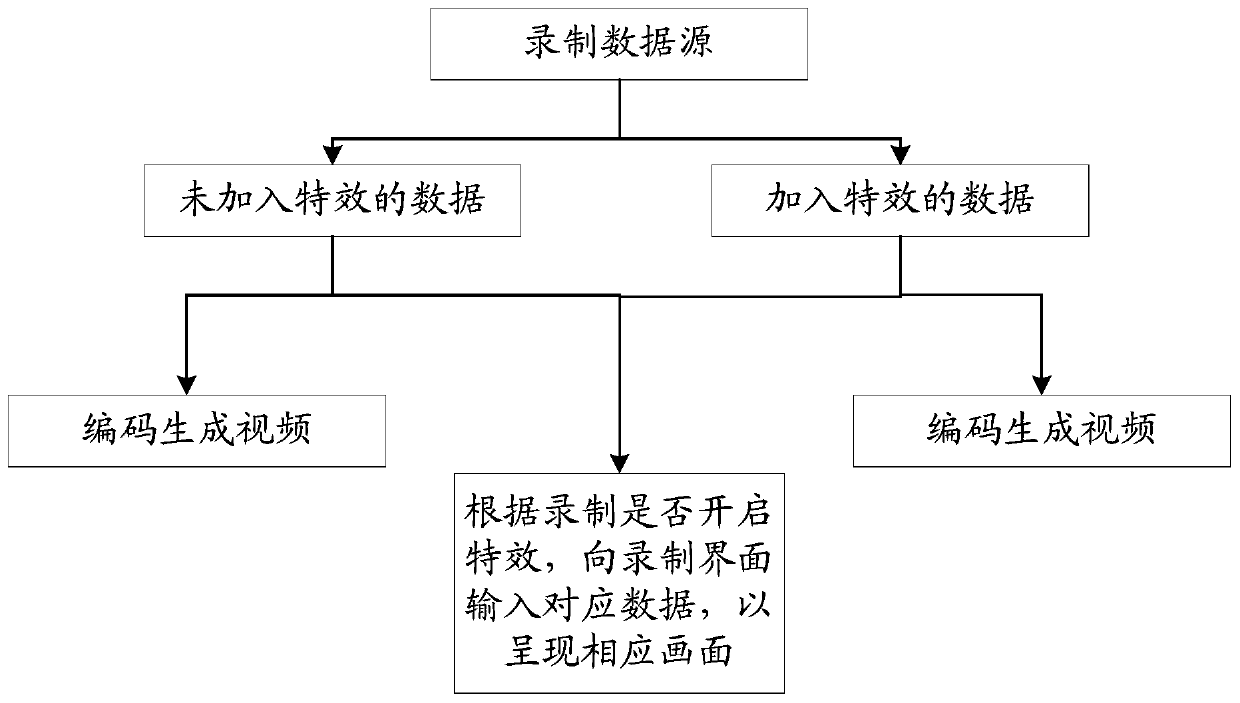 Video generation method and electronic equipment