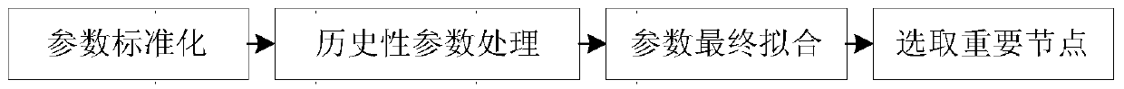 A method of collecting important node information in sdn environment