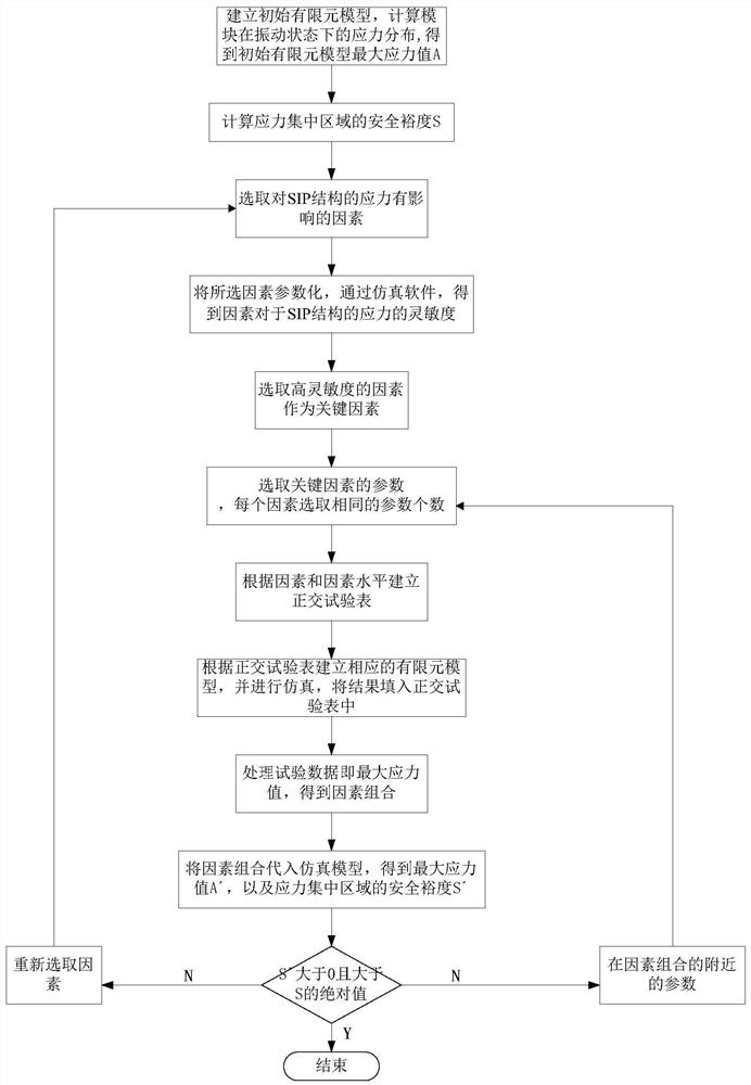 Optimization method of system-in-package structure