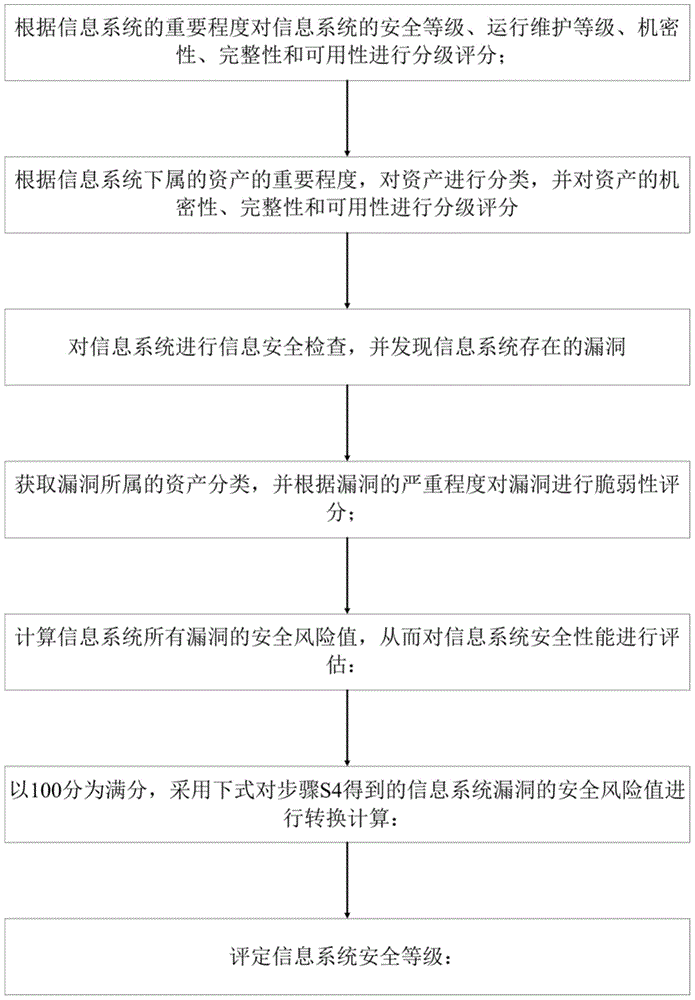 Information system security performance assessment method