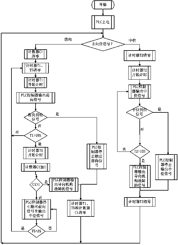 Guide wheel guide control method