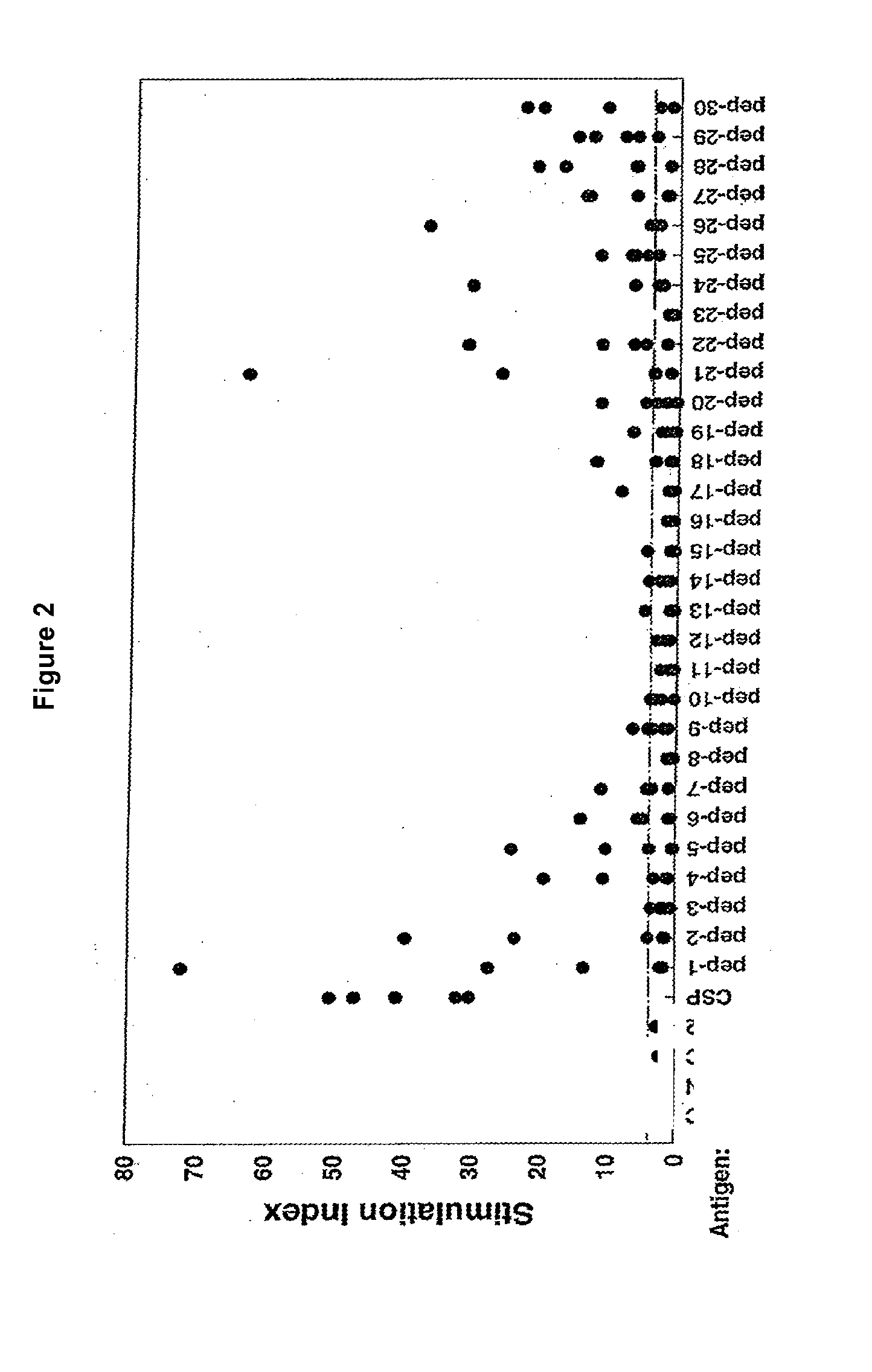 Novel compositions and methods
