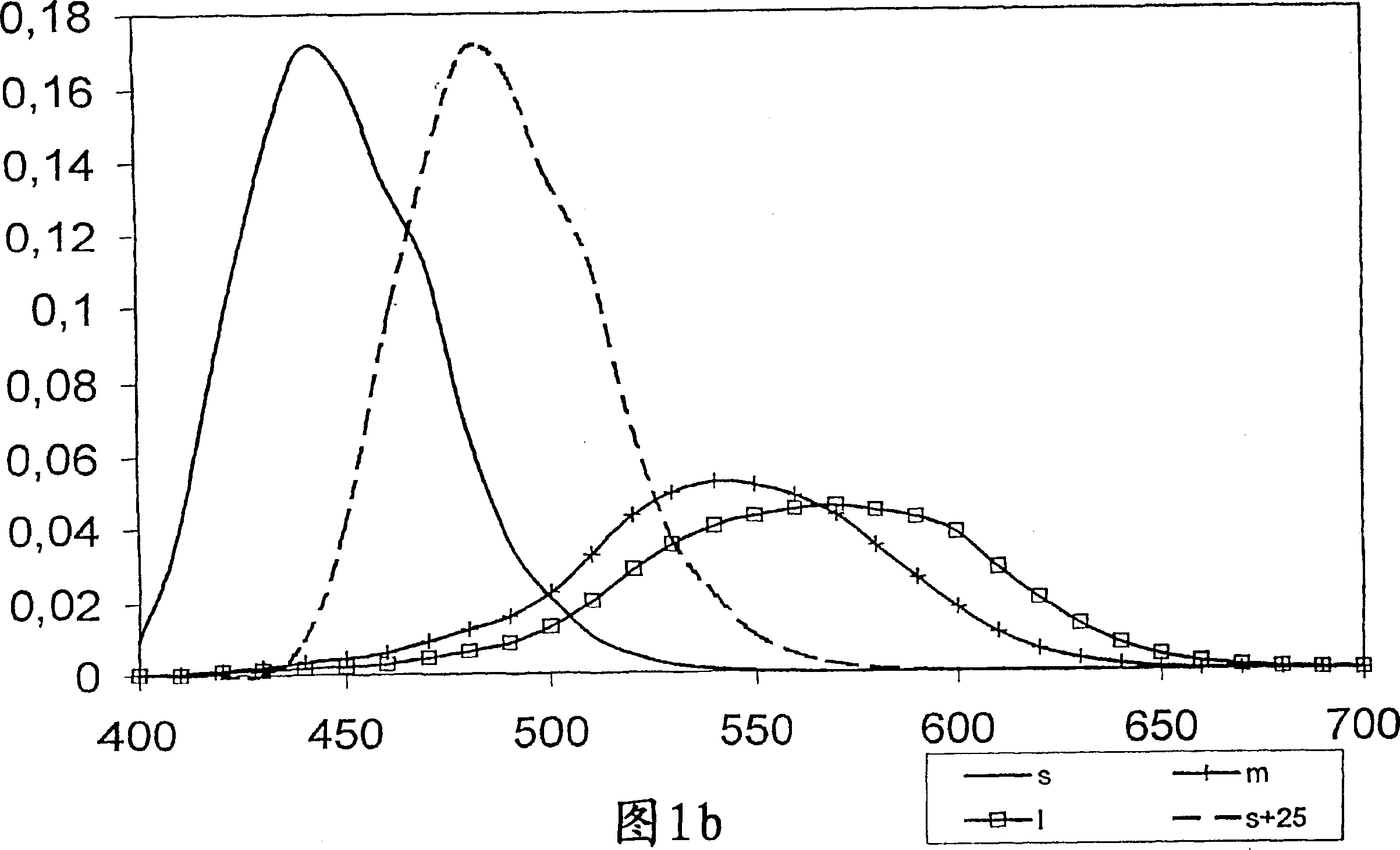 Method for designing color filters which improve or modify color vision of human eye, and color filter means designed by method