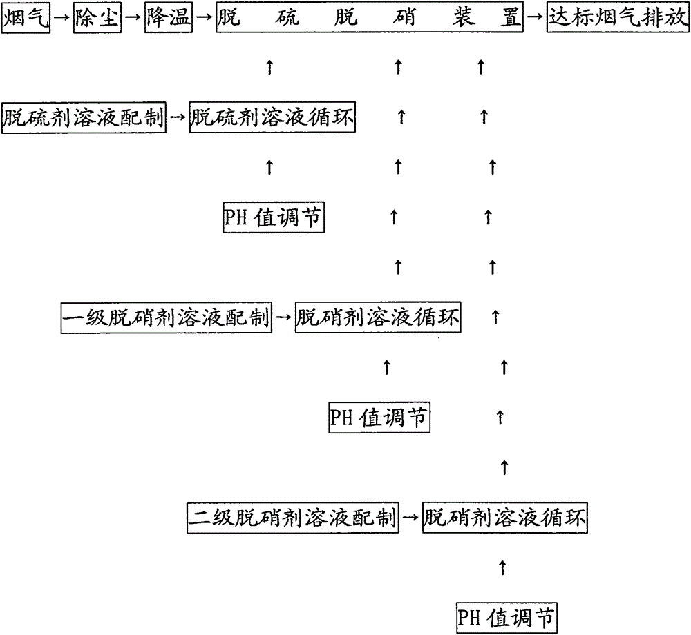 Device for simultaneously desulfurizing and denitrating smoke gas through multi-stage turbocharging turbulence wet process and application method