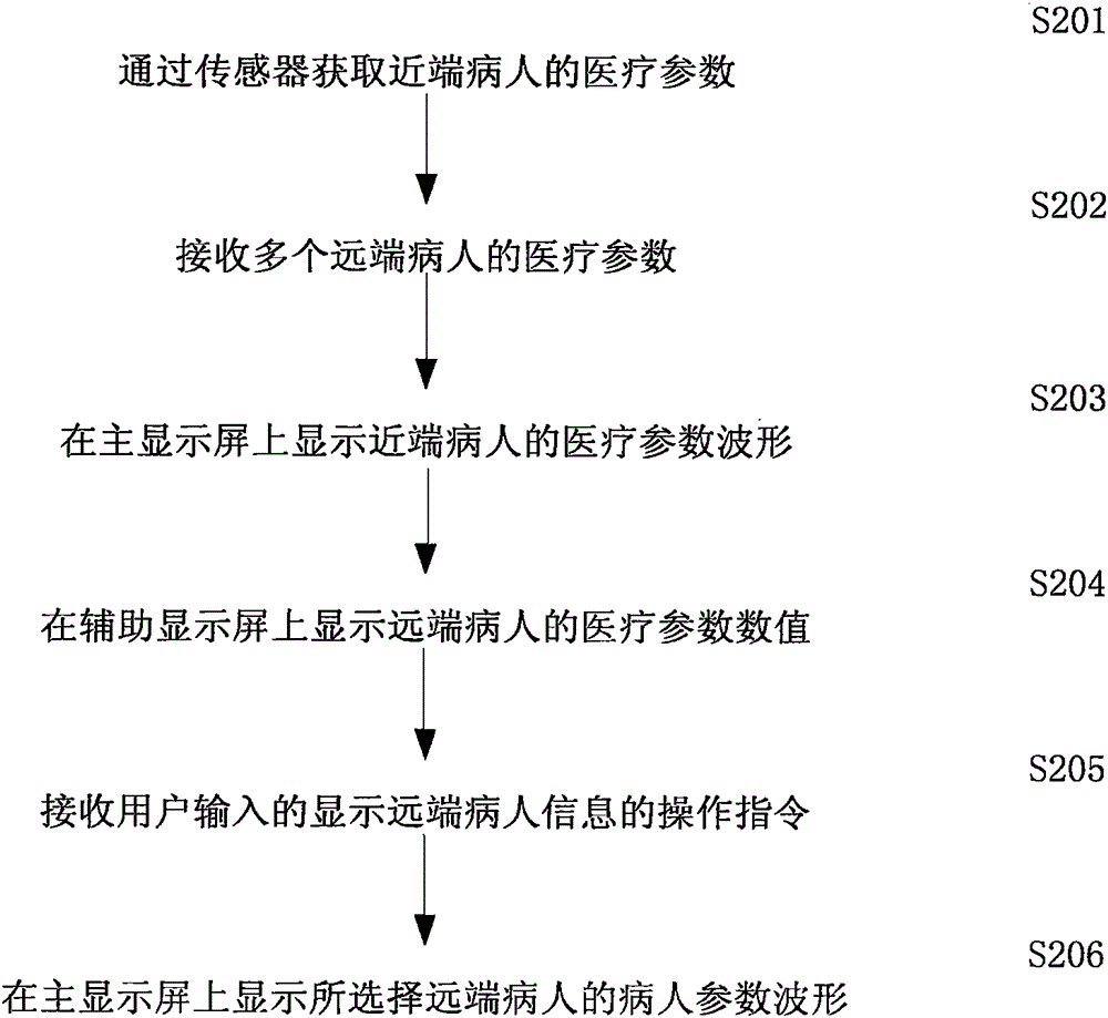 Multifunctional anesthesia monitor