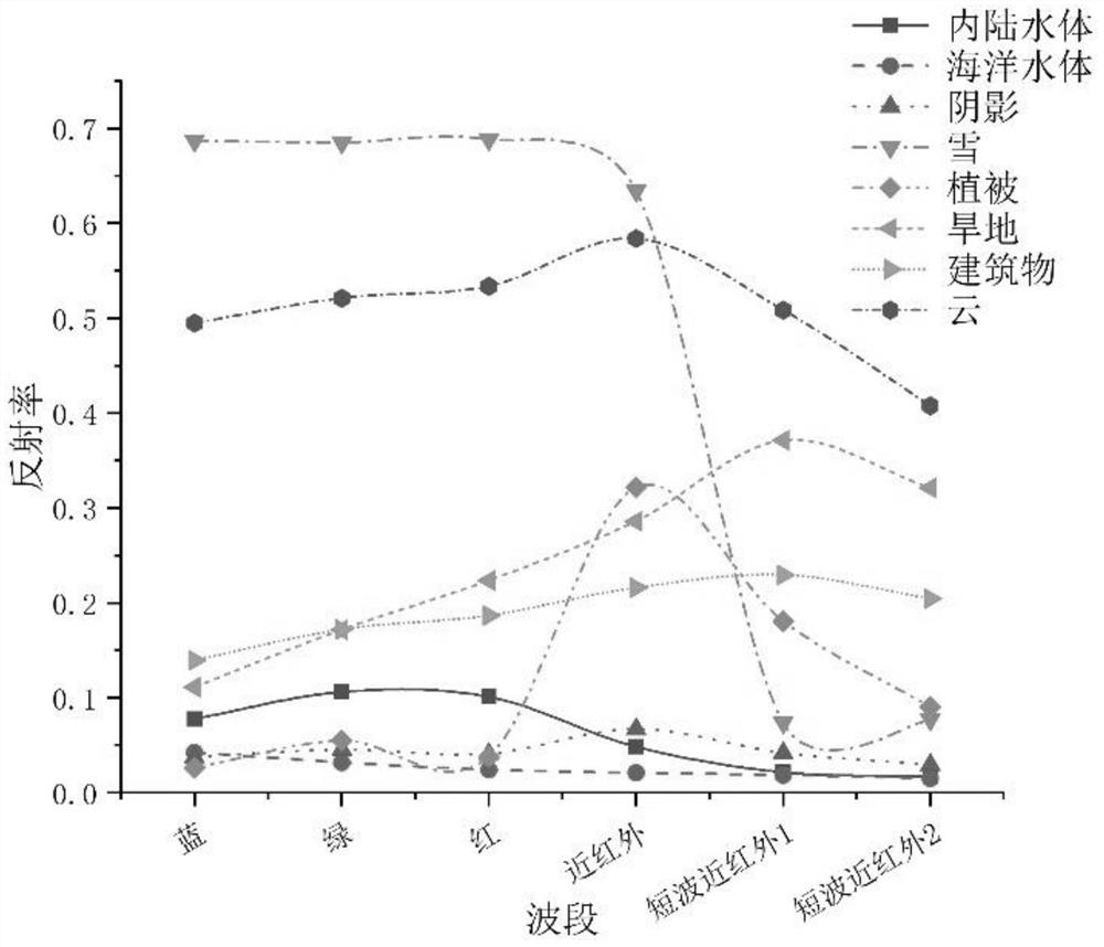 A Method of Extracting Water Body Based on Multispectral Remote Sensing Data