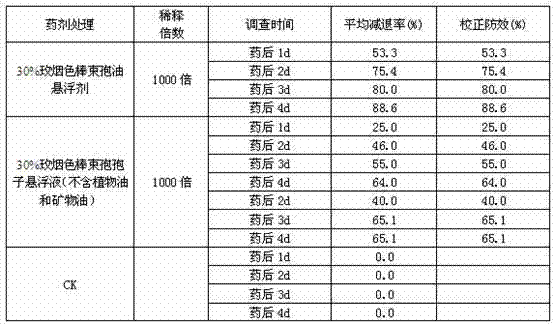 Isaria fumosorosea oil suspending agent and preparation method as well as application thereof