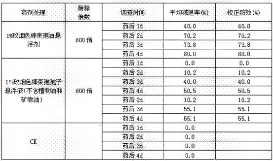 Isaria fumosorosea oil suspending agent and preparation method as well as application thereof