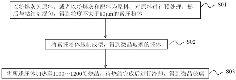 A method of directly sintering fly ash to prepare glass-ceramics