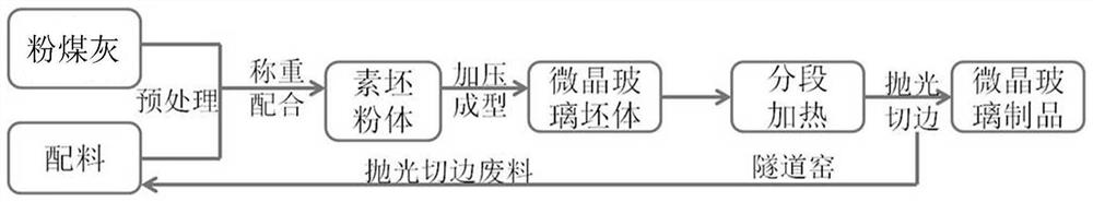 A method of directly sintering fly ash to prepare glass-ceramics