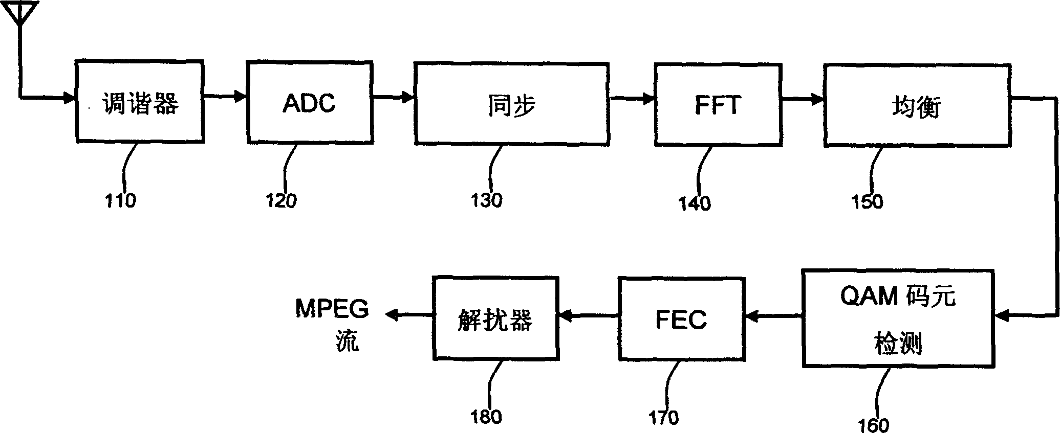 Digital multimedia receiver and its receiving method