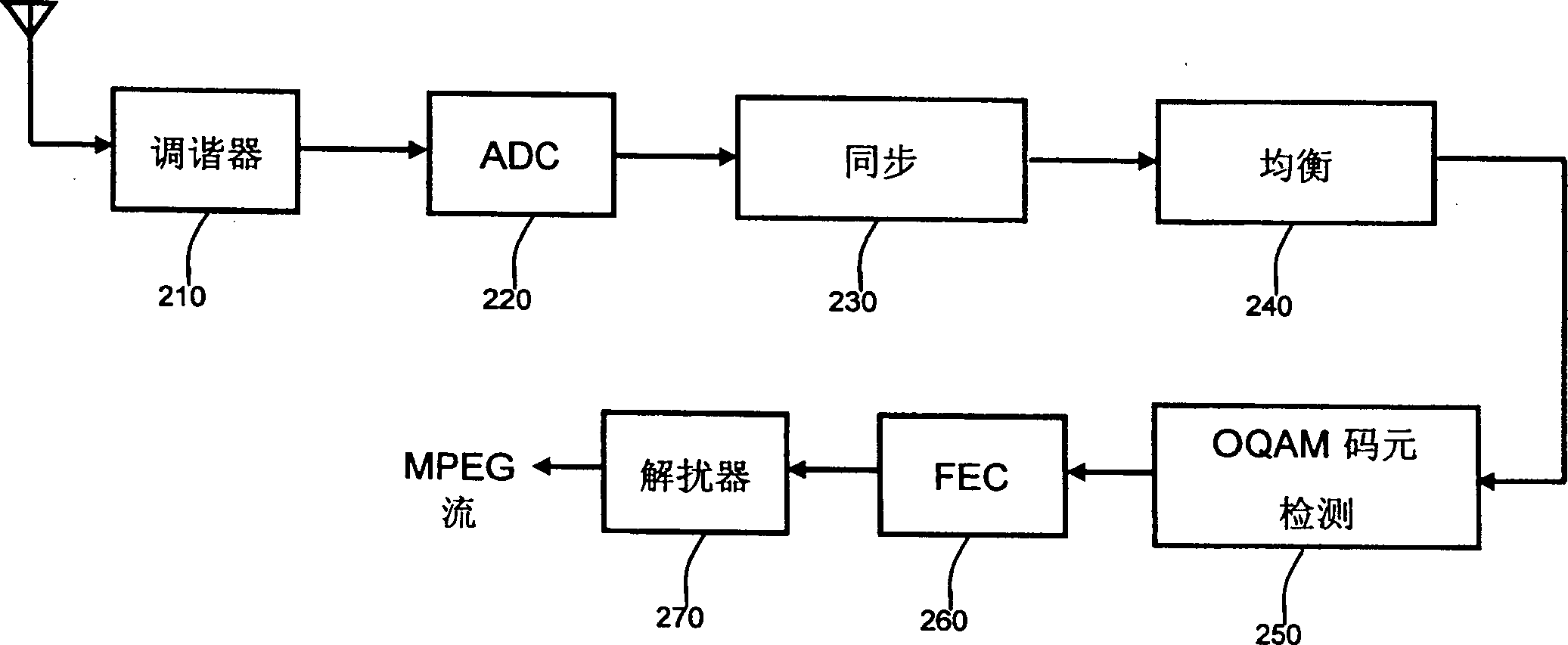 Digital multimedia receiver and its receiving method