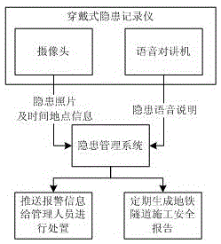 Wearable hidden danger recorder used on subway tunnel construction site and working method of wearable hidden danger recorder