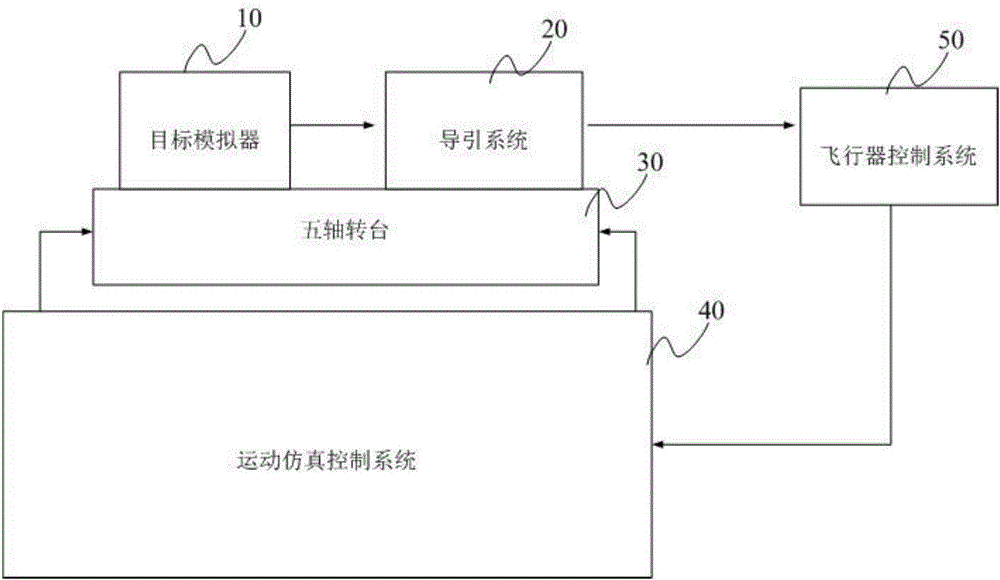 Semi-object guidance simulation method and system
