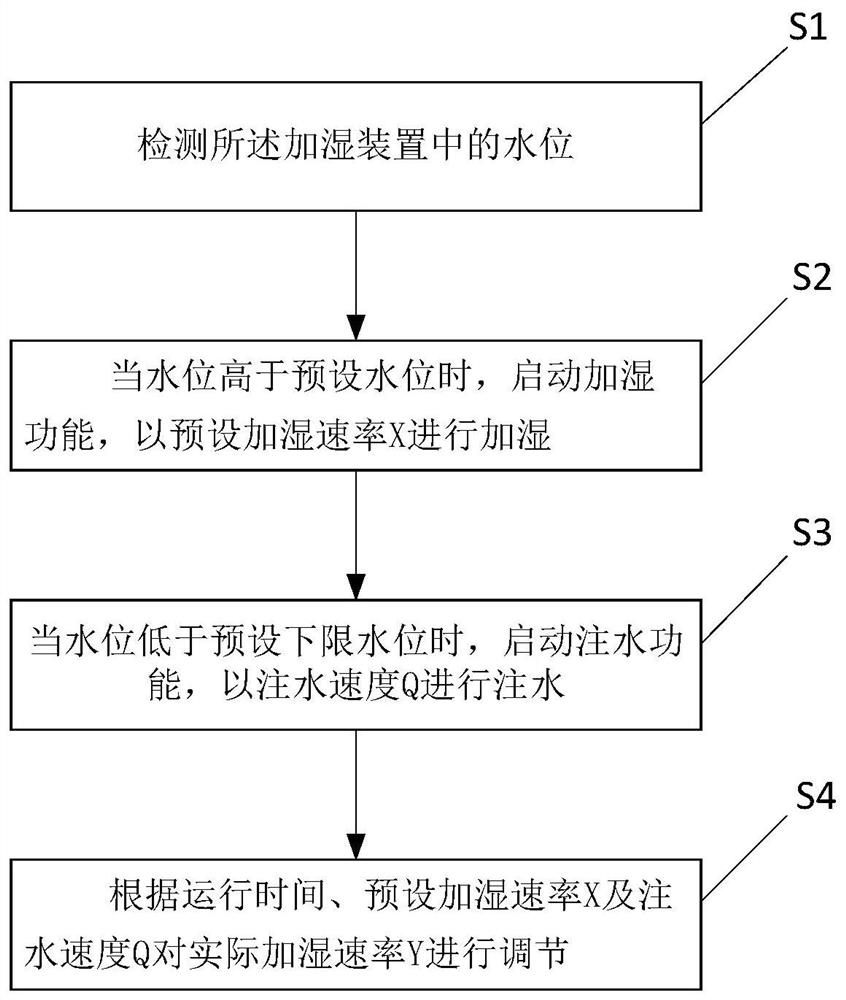 Humidification rate control method, device and humidifier of a humidification device