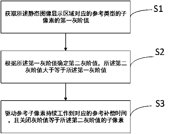 A method and system for eliminating image sticking defects in static image display areas