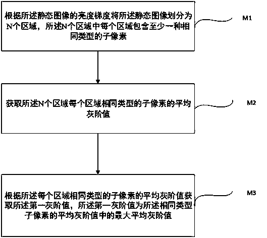 A method and system for eliminating image sticking defects in static image display areas