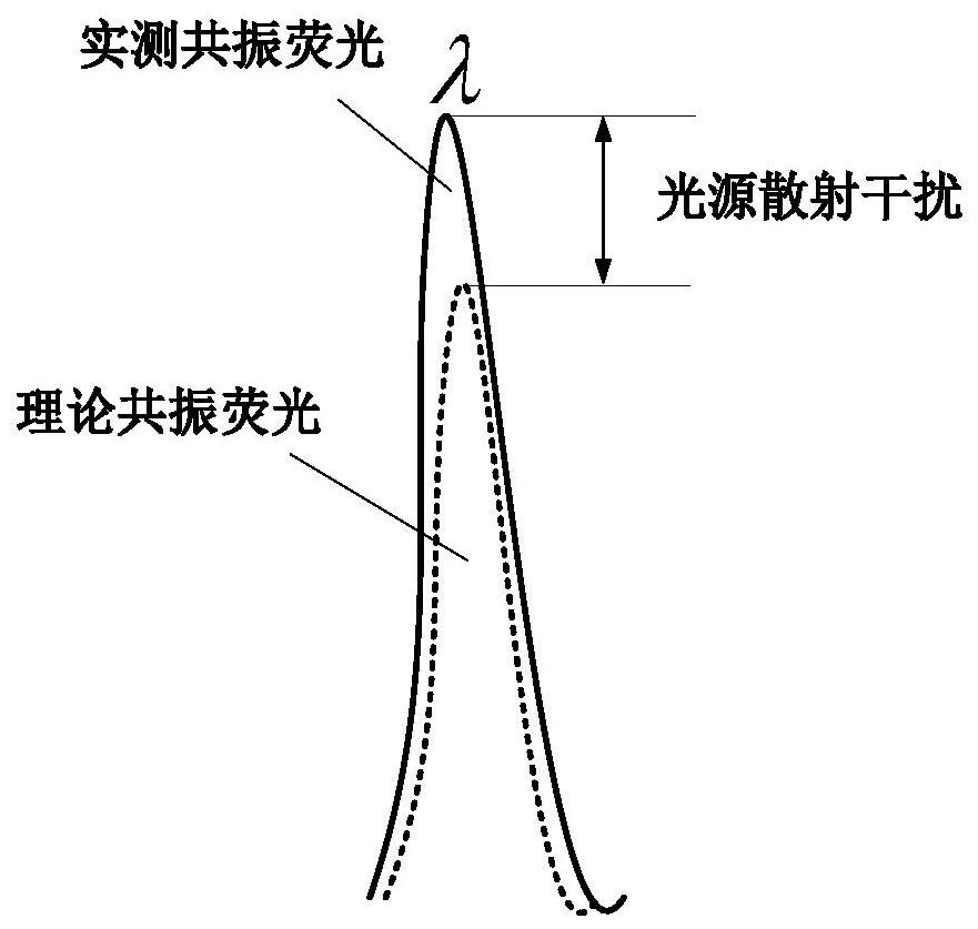 A dmd-based subtraction method for scattering interference of dispersive afs light source