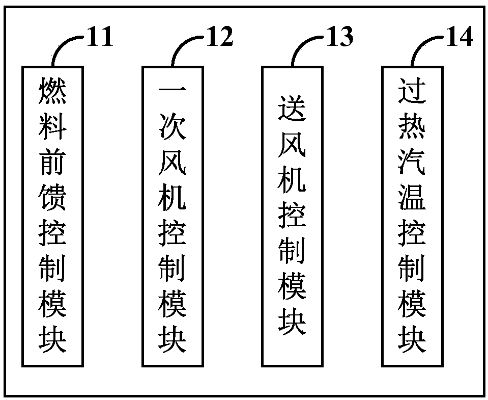 Intelligent control system of thermal power unit