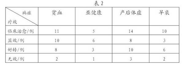 Chinese medicinal composition for treating qi and blood loss