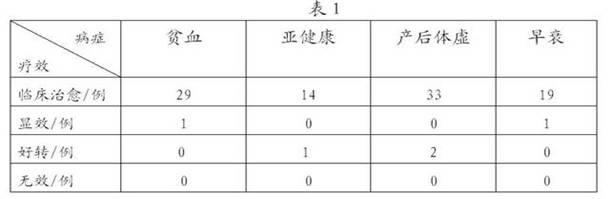 Chinese medicinal composition for treating qi and blood loss