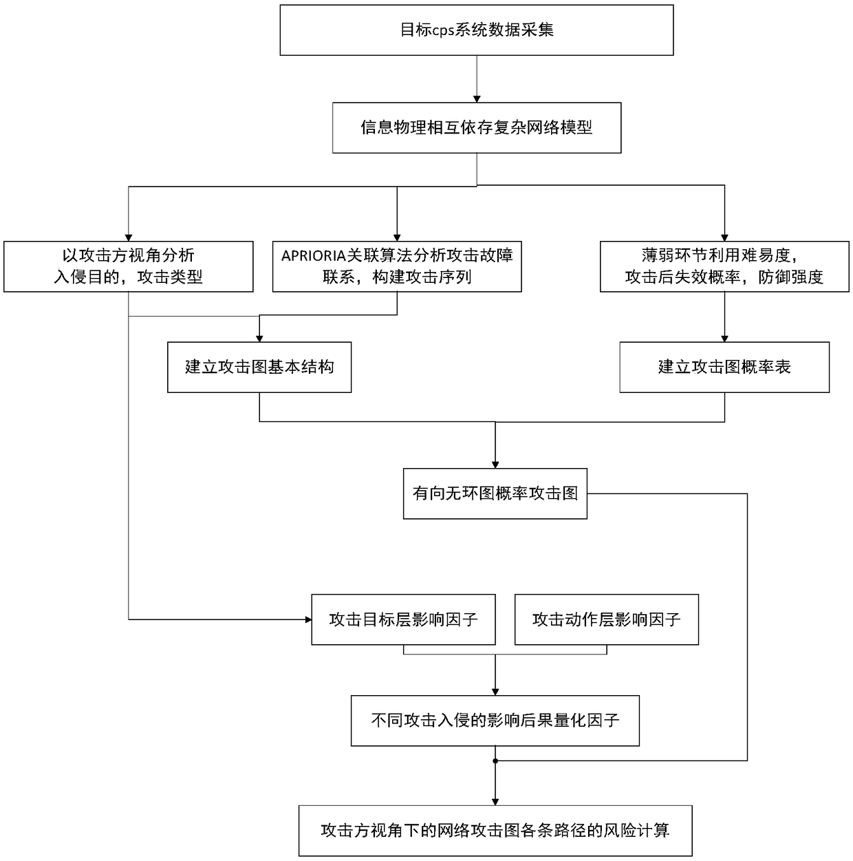 Network attack risk assessment method of distribution network CPS dependent system based on attacker perspective