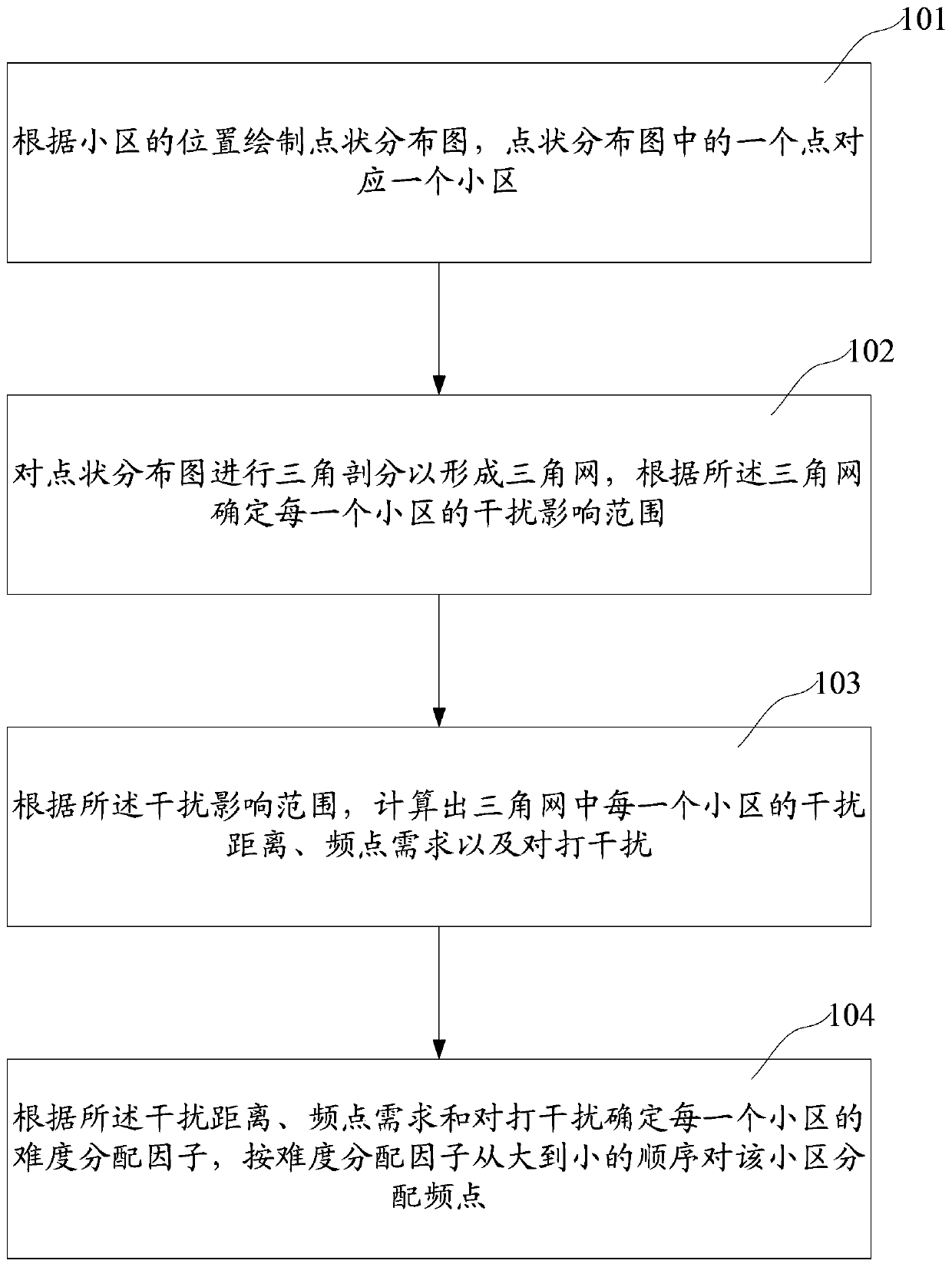 A method and device for allocating frequency points for cells