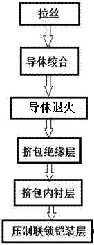 Manufacturing method for interlocked armored aluminum alloy flat cable