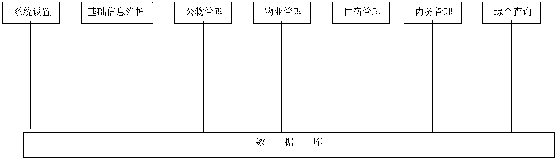 Management system for dormitories of institutions of higher learning