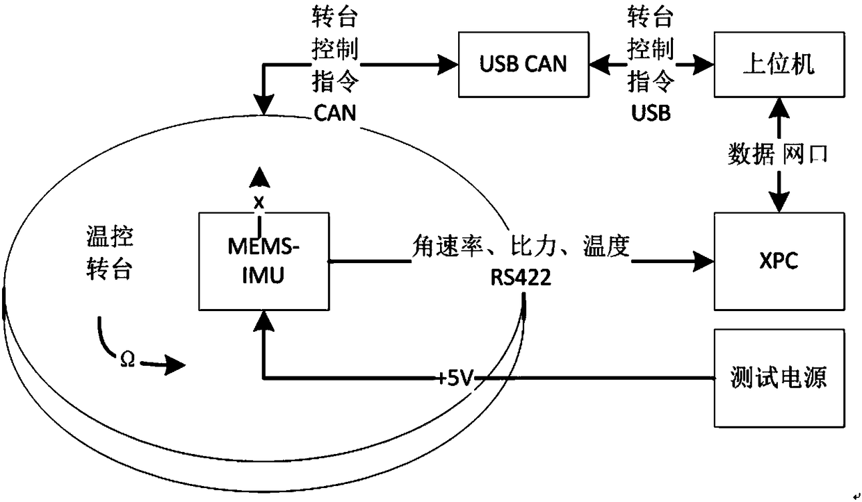 MEMS-IMU (Micro-electromechanical Systems-Inertial Measurement Unit) full-temperature and full-parameter calibration and compensation method