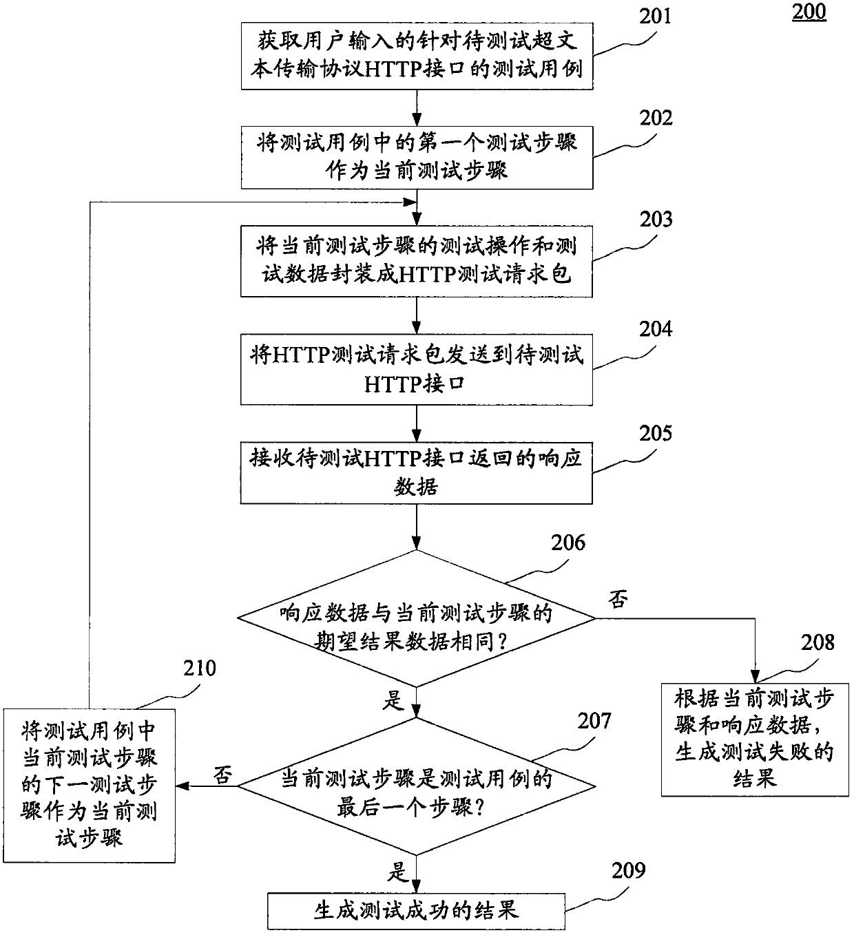 HTTP interface test method and apparatus