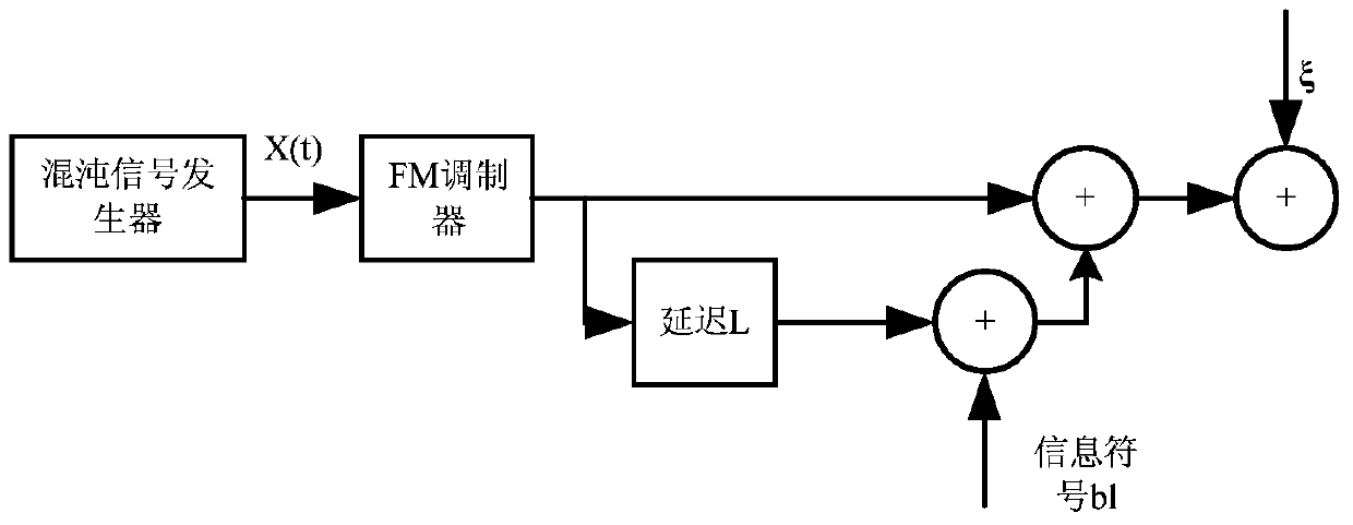 A communication method using the combination of chaos and mimo