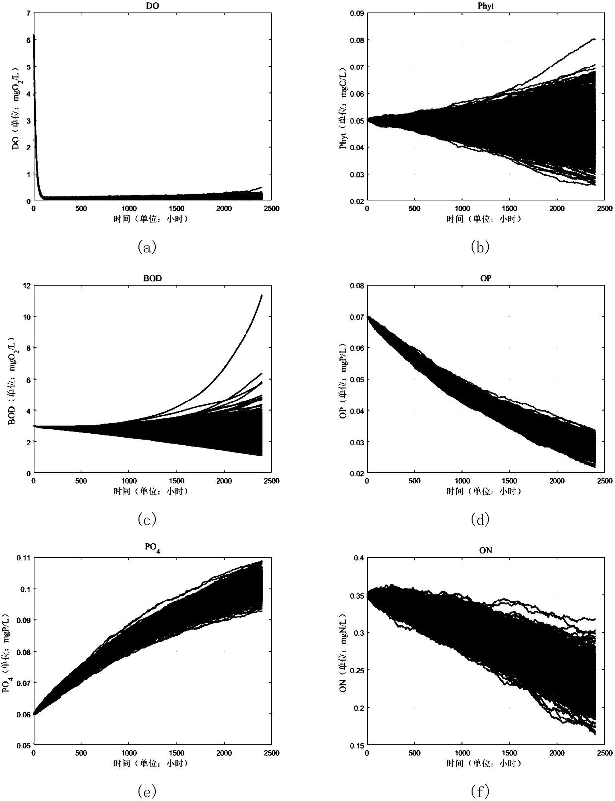River-lake water quality prediction and eutrophication risk assessment method based on Monte Carlo simulation
