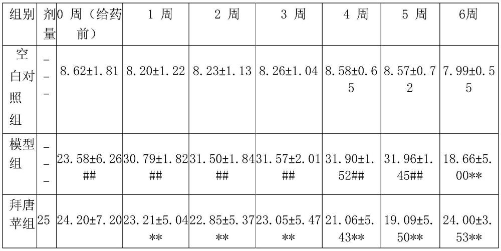 Composition of traditional Chinese medicine preparation for treating diabetes, its preparation method and application