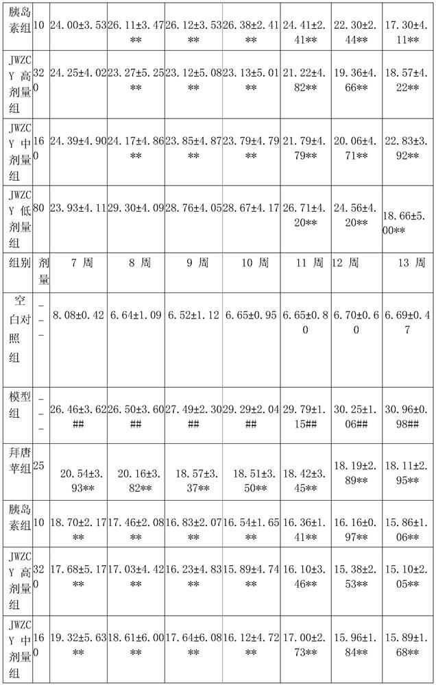 Composition of traditional Chinese medicine preparation for treating diabetes, its preparation method and application