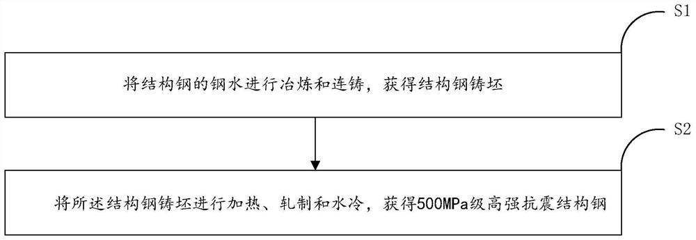 500 MPa-grade high-strength anti-seismic structural steel and production method thereof