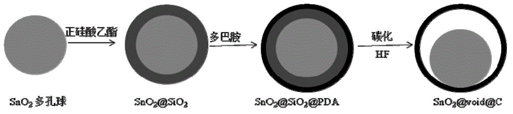 Preparation method of egg yolk-shell structure tin dioxide-nitrogen doped carbon material