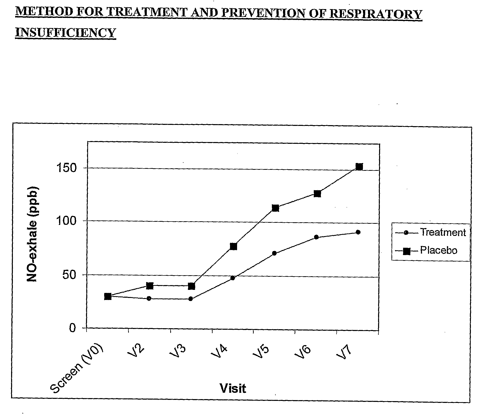Method for treatment and prevention of respiratory insufficiency