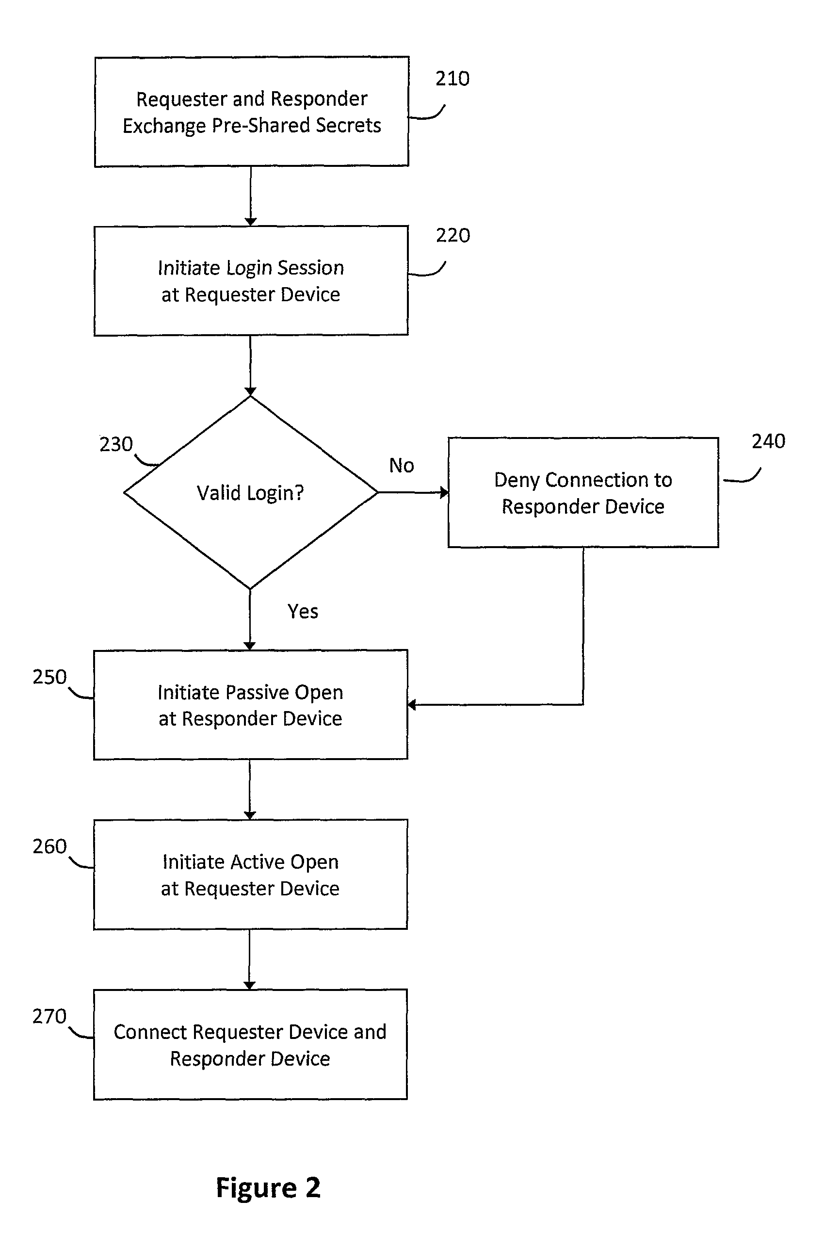 System and method for providing unified transport and security protocols