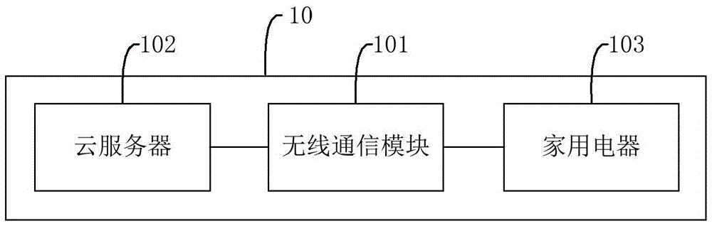 Cloud access system and method based on wireless communication module
